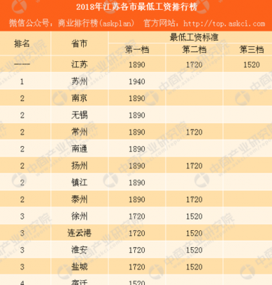 常州底薪标准2017最新概述及调整分析