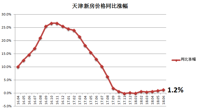 天津房价最新走势解析