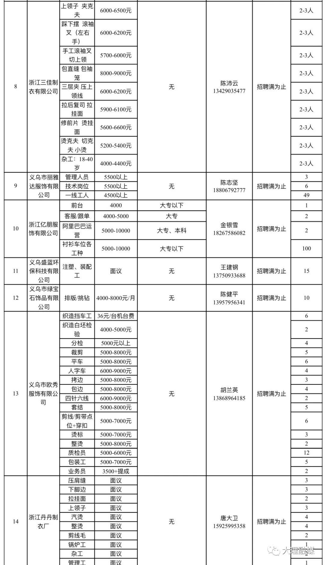 大理古城最新招聘信息汇总